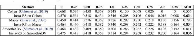 Figure 2 for Insta-RS: Instance-wise Randomized Smoothing for Improved Robustness and Accuracy