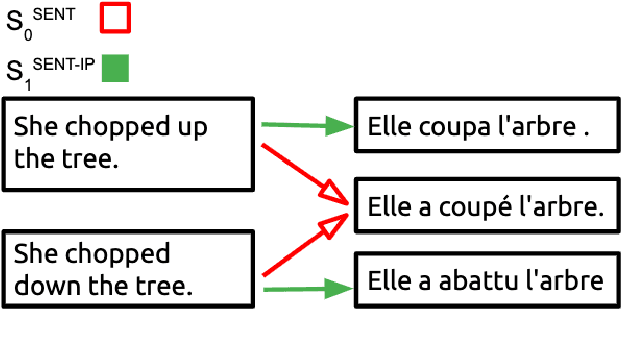 Figure 1 for Lost in Machine Translation: A Method to Reduce Meaning Loss