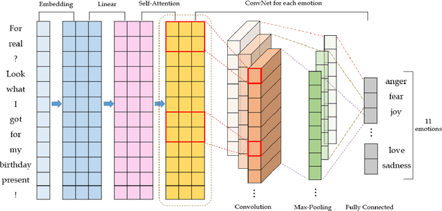 Figure 1 for AttnConvnet at SemEval-2018 Task 1: Attention-based Convolutional Neural Networks for Multi-label Emotion Classification