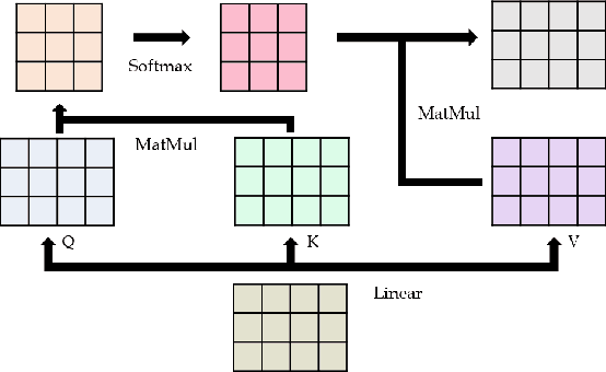 Figure 3 for AttnConvnet at SemEval-2018 Task 1: Attention-based Convolutional Neural Networks for Multi-label Emotion Classification