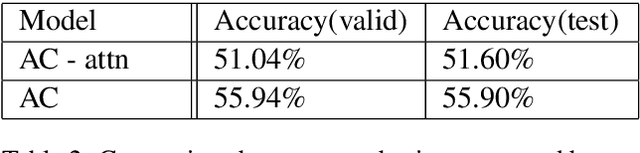 Figure 4 for AttnConvnet at SemEval-2018 Task 1: Attention-based Convolutional Neural Networks for Multi-label Emotion Classification