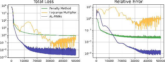 Figure 1 for AL-PINNs: Augmented Lagrangian relaxation method for Physics-Informed Neural Networks