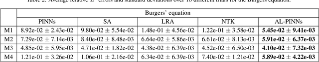 Figure 4 for AL-PINNs: Augmented Lagrangian relaxation method for Physics-Informed Neural Networks