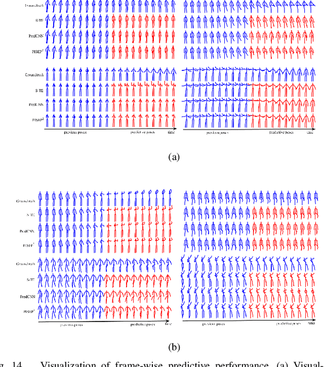 Figure 4 for PISEP^2: Pseudo Image Sequence Evolution based 3D Pose Prediction