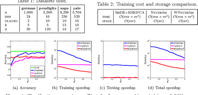 Figure 3 for Reduced-Set Kernel Principal Components Analysis for Improving the Training and Execution Speed of Kernel Machines