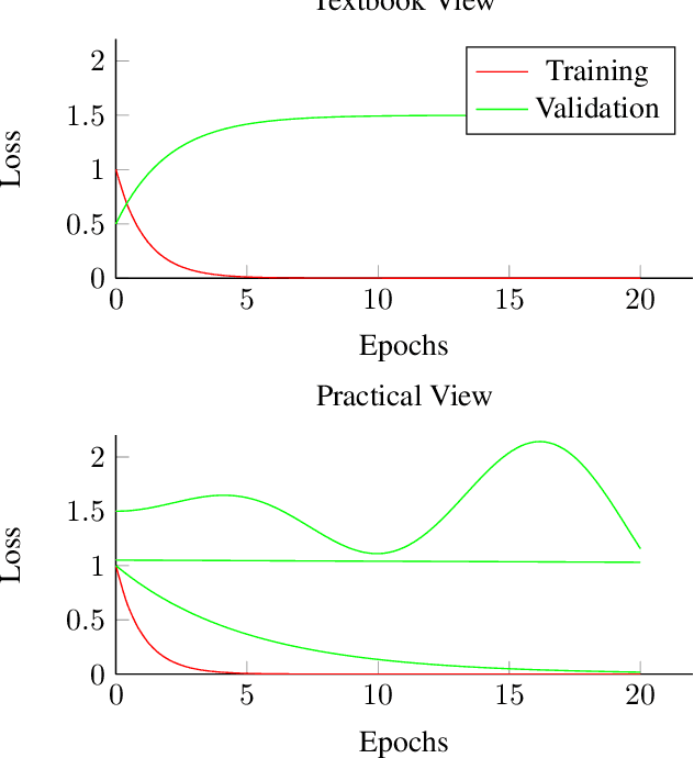 Figure 1 for Machine Learning Students Overfit to Overfitting