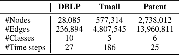 Figure 2 for Scaling Up Dynamic Graph Representation Learning via Spiking Neural Networks