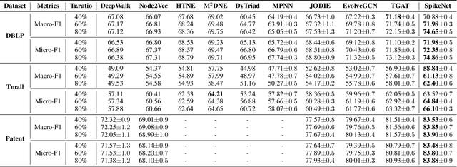 Figure 4 for Scaling Up Dynamic Graph Representation Learning via Spiking Neural Networks