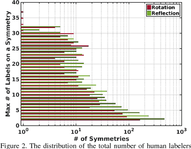 Figure 3 for Beyond Planar Symmetry: Modeling human perception of reflection and rotation symmetries in the wild