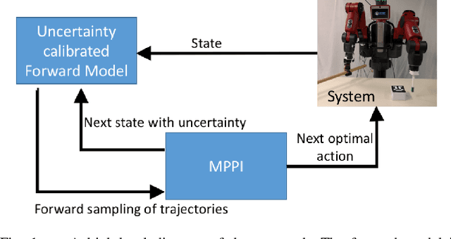 Figure 1 for Uncertainty Averse Pushing with Model Predictive Path Integral Control