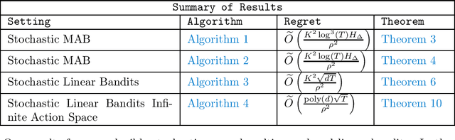 Figure 1 for Reproducible Bandits