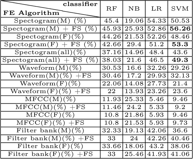 Figure 2 for DeepMSRF: A novel Deep Multimodal Speaker Recognition framework with Feature selection