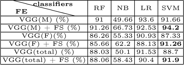 Figure 3 for DeepMSRF: A novel Deep Multimodal Speaker Recognition framework with Feature selection