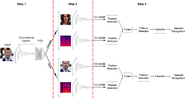 Figure 1 for DeepMSRF: A novel Deep Multimodal Speaker Recognition framework with Feature selection