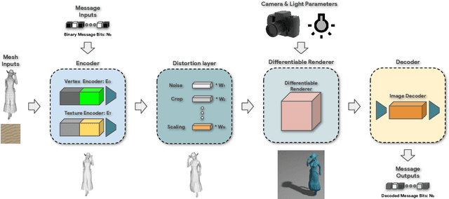 Figure 3 for Deep 3D-to-2D Watermarking: Embedding Messages in 3D Meshes and Extracting Them from 2D Renderings