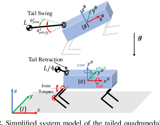 Figure 2 for Towards Safe Landing of Falling Quadruped Robots Using a 3-DoF Morphable Inertial Tail