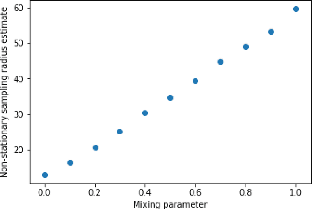 Figure 1 for Goodness of Fit Testing for Dynamic Networks