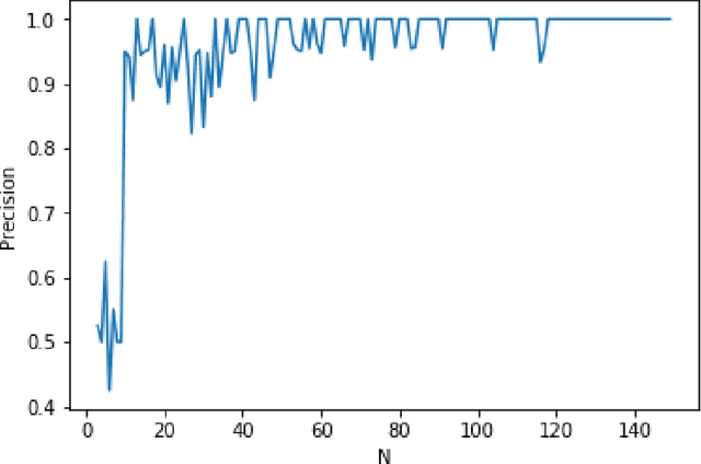Figure 2 for Goodness of Fit Testing for Dynamic Networks