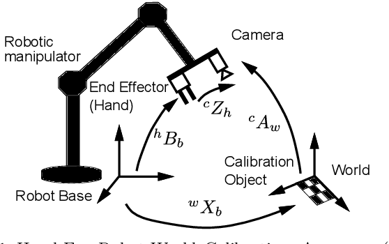 Figure 1 for Solving the Robot-World Hand-Eye(s) Calibration Problem with Iterative Methods
