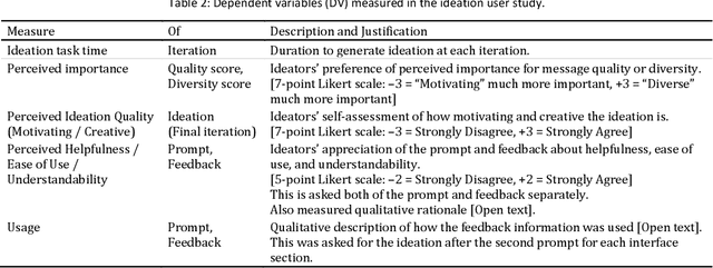 Figure 4 for Interpretable Directed Diversity: Leveraging Model Explanations for Iterative Crowd Ideation