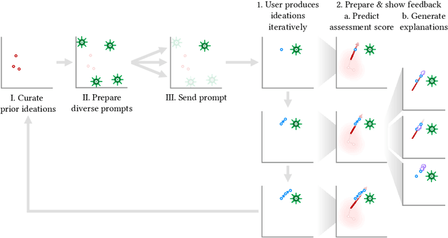 Figure 1 for Interpretable Directed Diversity: Leveraging Model Explanations for Iterative Crowd Ideation