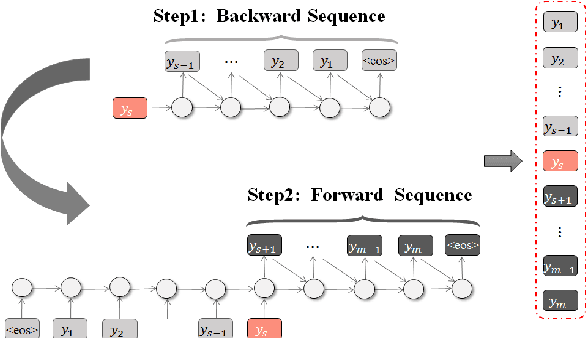 Figure 2 for A Constrained Sequence-to-Sequence Neural Model for Sentence Simplification