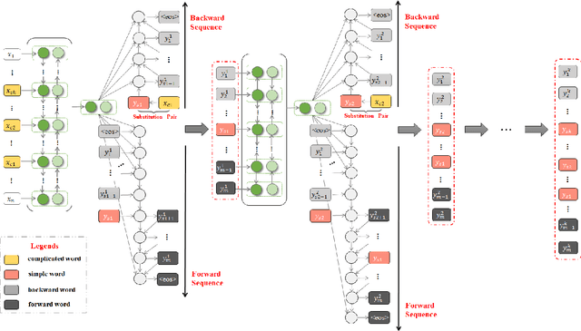 Figure 3 for A Constrained Sequence-to-Sequence Neural Model for Sentence Simplification