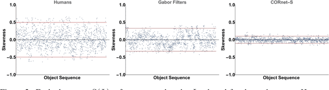 Figure 3 for Perceptual-Score: A Psychophysical Measure for Assessing the Biological Plausibility of Visual Recognition Models