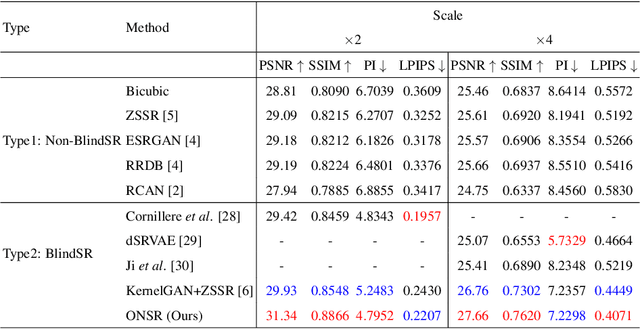 Figure 2 for From General to Specific: Online Updating for Blind Super-Resolution