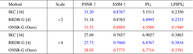 Figure 4 for From General to Specific: Online Updating for Blind Super-Resolution