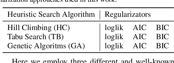 Figure 1 for Combining Bayesian Approaches and Evolutionary Techniques for the Inference of Breast Cancer Networks