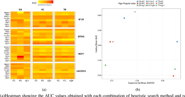 Figure 3 for Combining Bayesian Approaches and Evolutionary Techniques for the Inference of Breast Cancer Networks