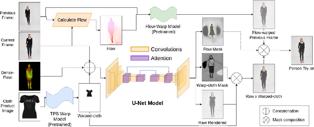 Figure 1 for ShineOn: Illuminating Design Choices for Practical Video-based Virtual Clothing Try-on