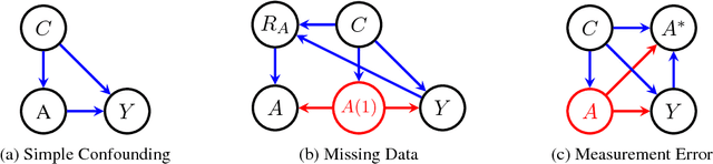 Figure 1 for Challenges of Using Text Classifiers for Causal Inference