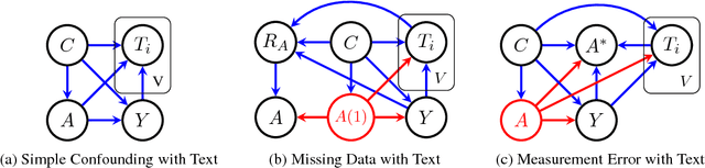 Figure 3 for Challenges of Using Text Classifiers for Causal Inference