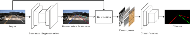 Figure 1 for Lane Detection and Classification using Cascaded CNNs
