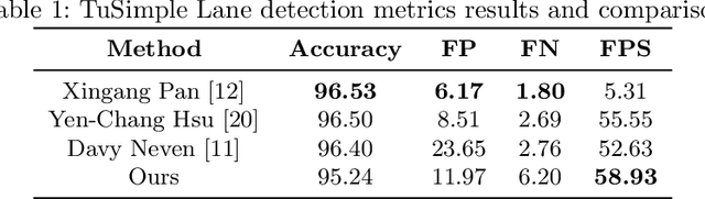 Figure 2 for Lane Detection and Classification using Cascaded CNNs