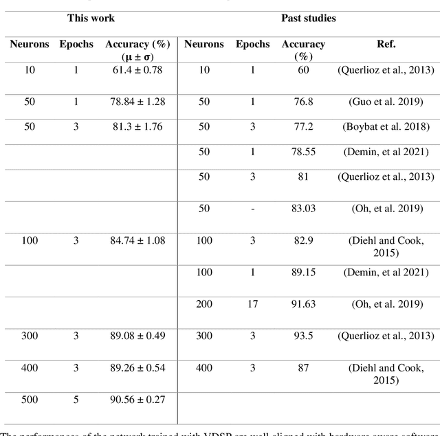 Figure 3 for Voltage-Dependent Synaptic Plasticity (VDSP): Unsupervised probabilistic Hebbian plasticity rule based on neurons membrane potential