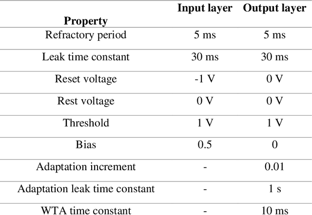 Figure 1 for Voltage-Dependent Synaptic Plasticity (VDSP): Unsupervised probabilistic Hebbian plasticity rule based on neurons membrane potential