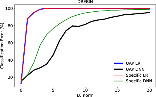 Figure 1 for Universal Adversarial Perturbations for Malware
