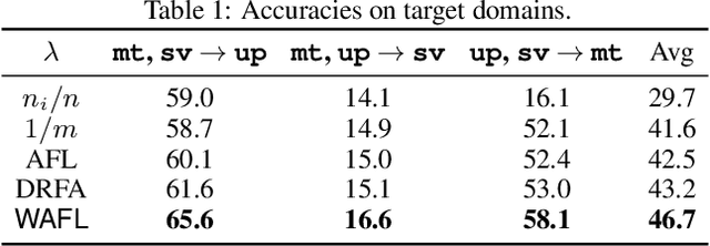 Figure 2 for On the Generalization of Wasserstein Robust Federated Learning