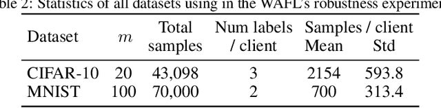 Figure 4 for On the Generalization of Wasserstein Robust Federated Learning