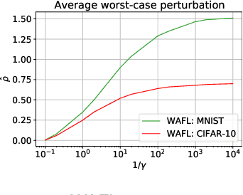 Figure 3 for On the Generalization of Wasserstein Robust Federated Learning