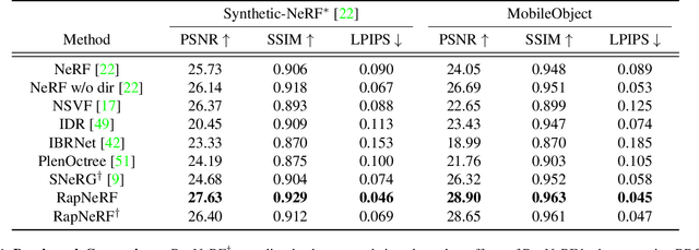 Figure 2 for Ray Priors through Reprojection: Improving Neural Radiance Fields for Novel View Extrapolation