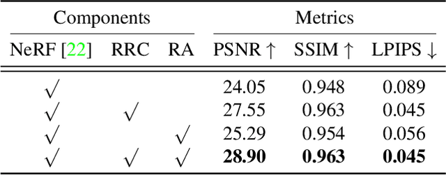 Figure 4 for Ray Priors through Reprojection: Improving Neural Radiance Fields for Novel View Extrapolation