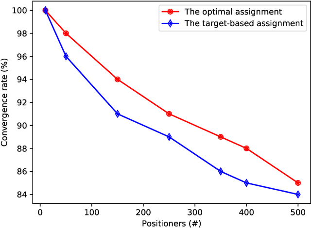 Figure 3 for Optimal target assignment for massive spectroscopic surveys