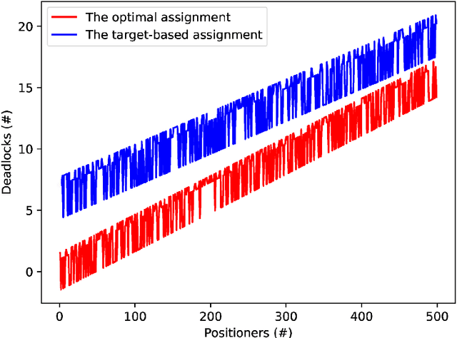 Figure 4 for Optimal target assignment for massive spectroscopic surveys