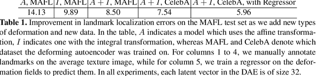 Figure 2 for Deforming Autoencoders: Unsupervised Disentangling of Shape and Appearance