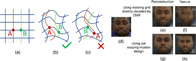 Figure 3 for Deforming Autoencoders: Unsupervised Disentangling of Shape and Appearance