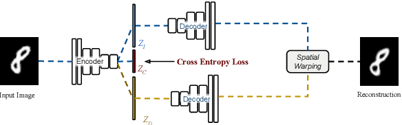 Figure 4 for Deforming Autoencoders: Unsupervised Disentangling of Shape and Appearance